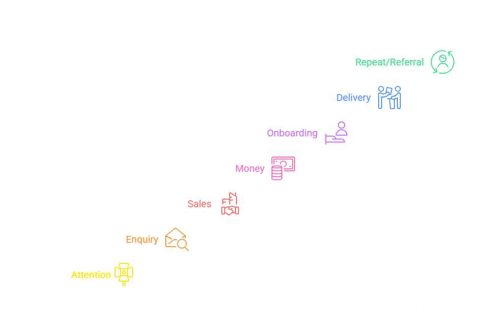 Diagram illustrating the 7 stages of critical client flow